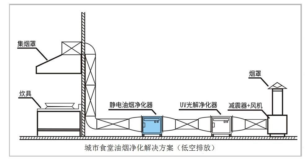油煙凈化器，油煙凈化設(shè)備，油煙凈化機