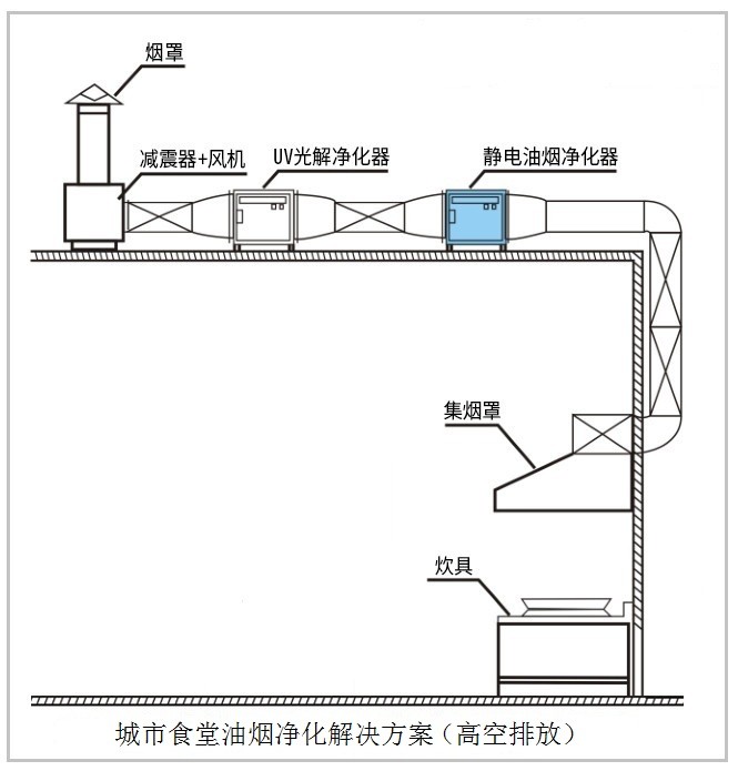 油煙凈化器，油煙凈化設(shè)備，油煙凈化機