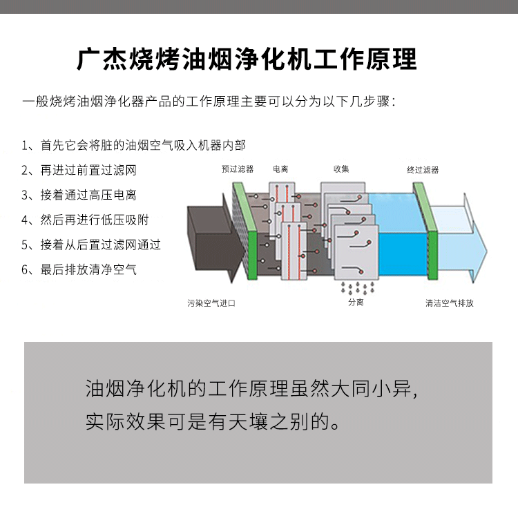 油煙凈化器，油煙凈化設備，油煙凈化機