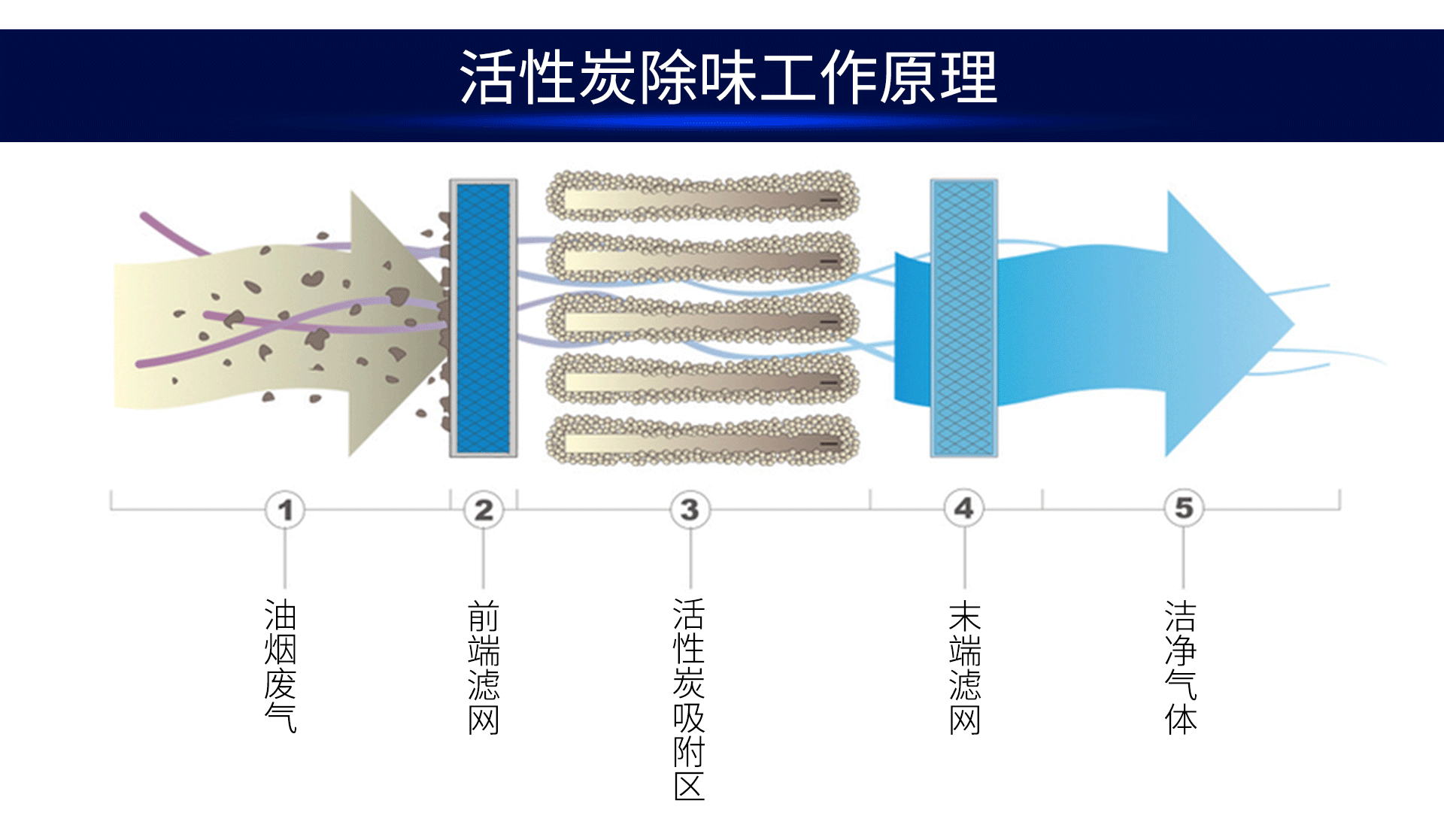 油煙凈化器，油煙凈化設(shè)備，油煙凈化機(jī)