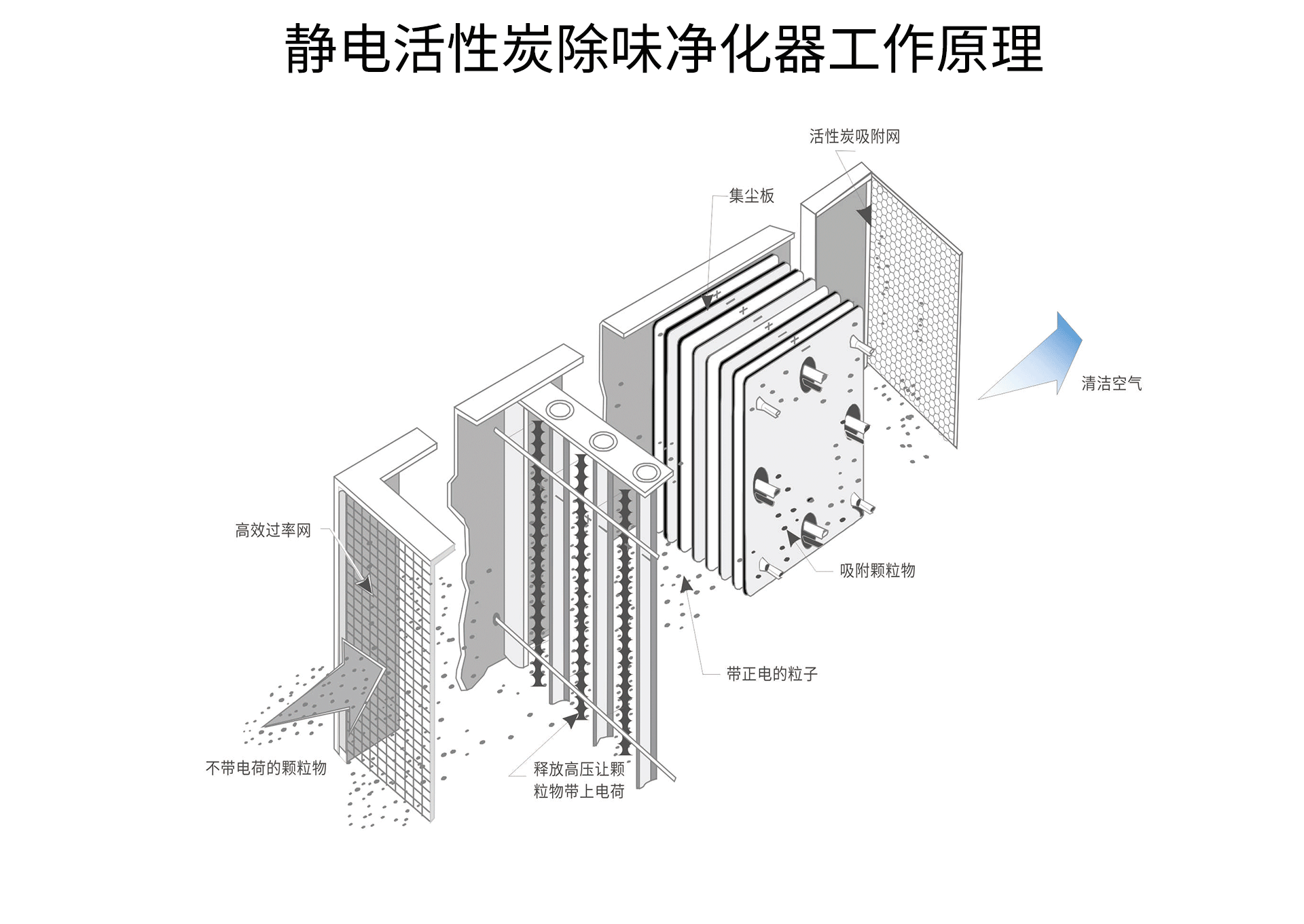 油煙凈化器，油煙凈化設(shè)備，油煙凈化機(jī)