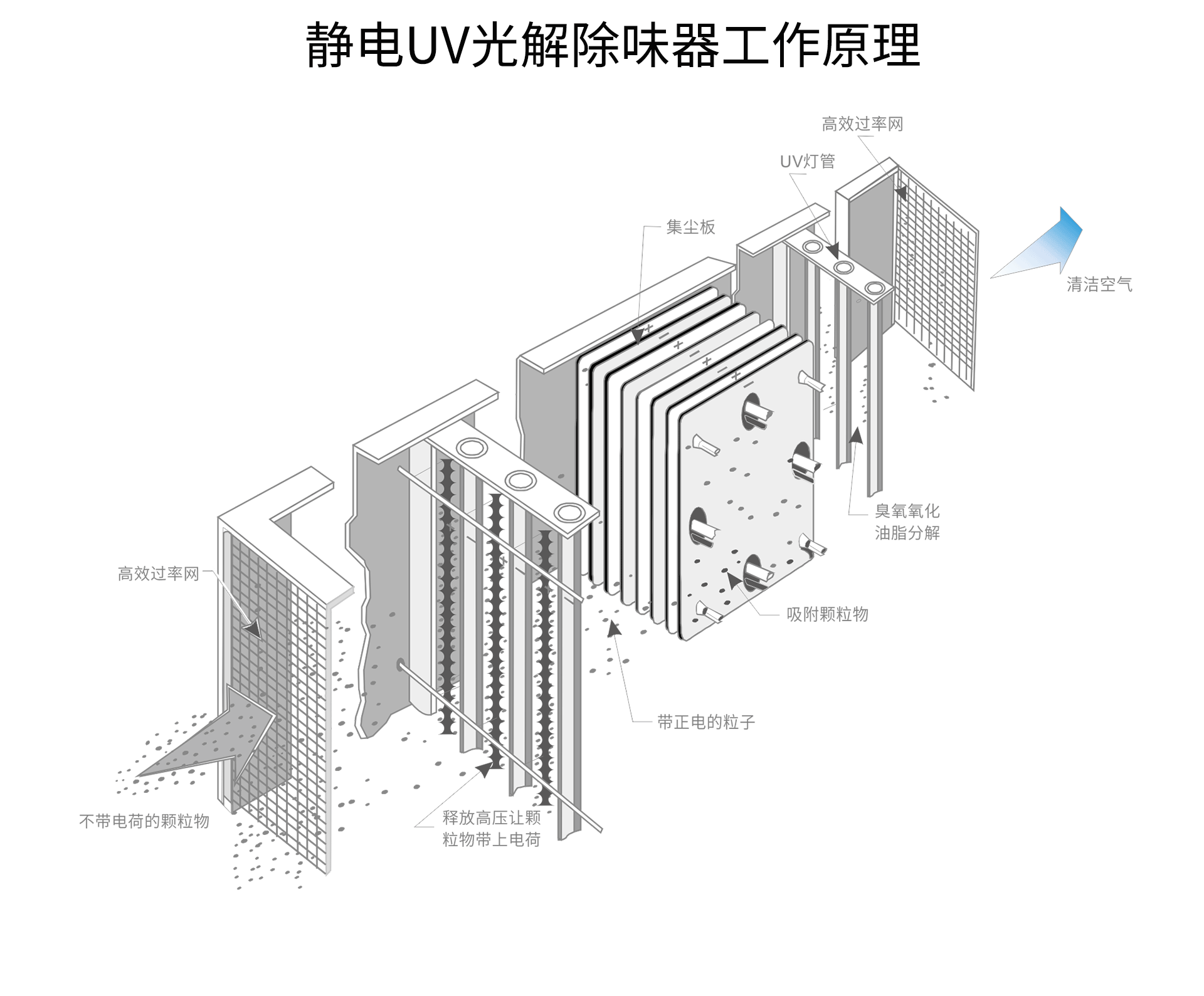 油煙凈化器，油煙凈化設(shè)備，油煙凈化機(jī)
