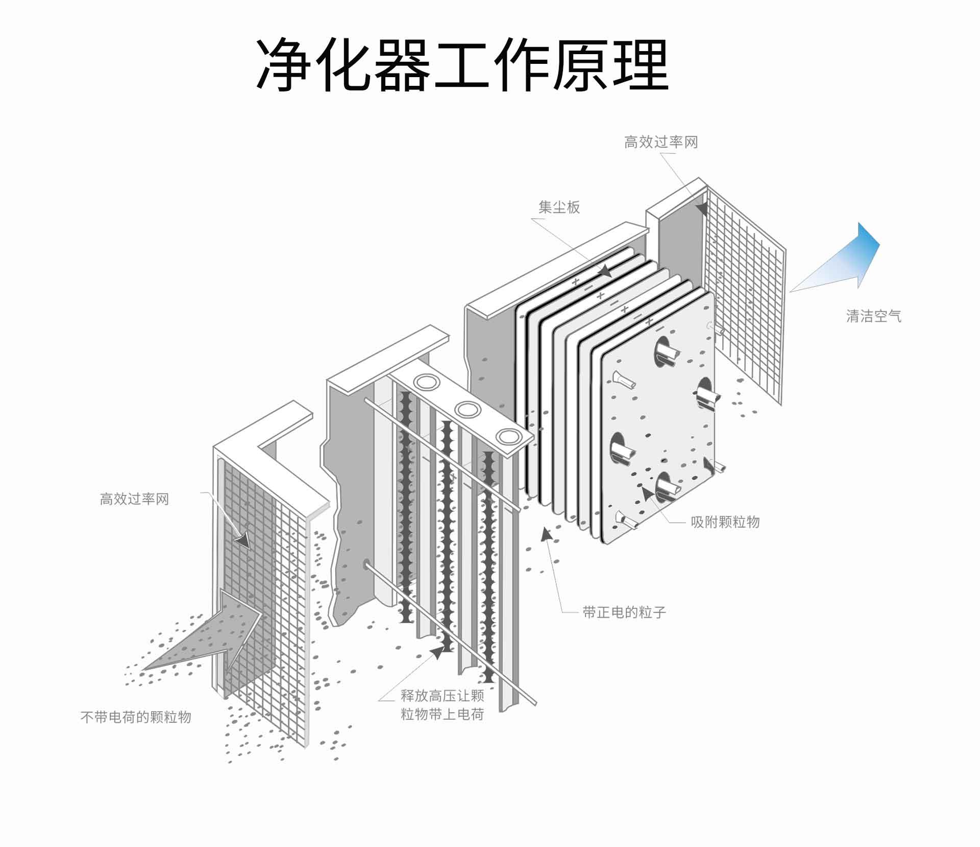 油煙凈化器，油煙凈化設(shè)備，油煙凈化機(jī)