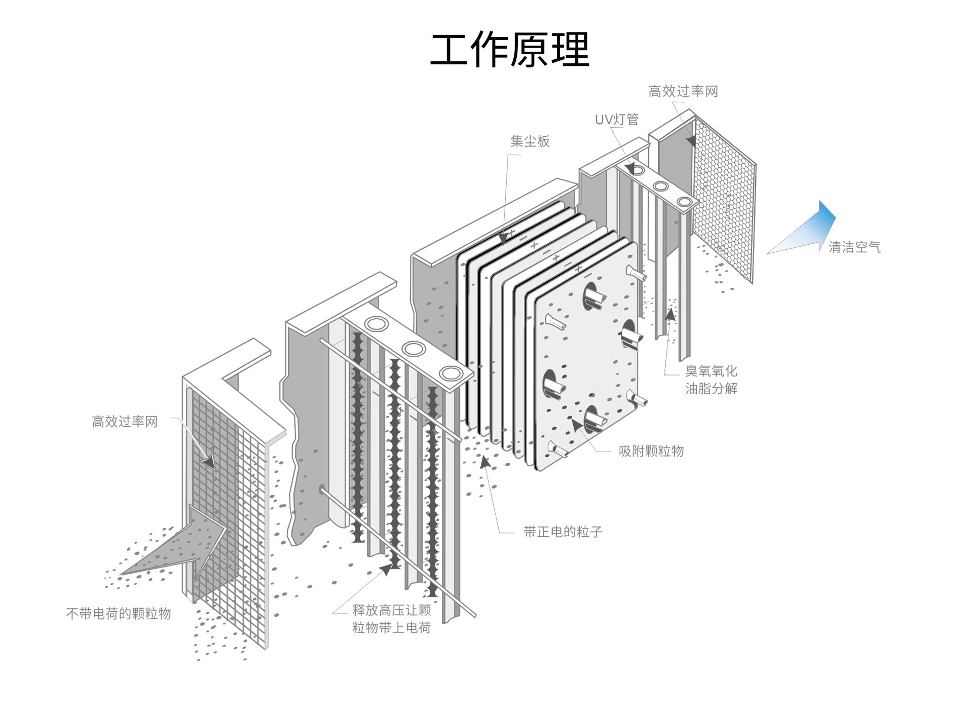油煙凈化器，油煙凈化設(shè)備，油煙凈化機(jī)