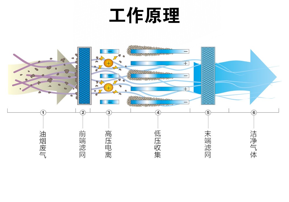 油煙凈化器，油煙凈化設(shè)備，油煙凈化機