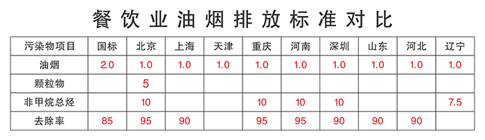 油煙凈化器，油煙凈化設(shè)備，油煙凈化機(jī)