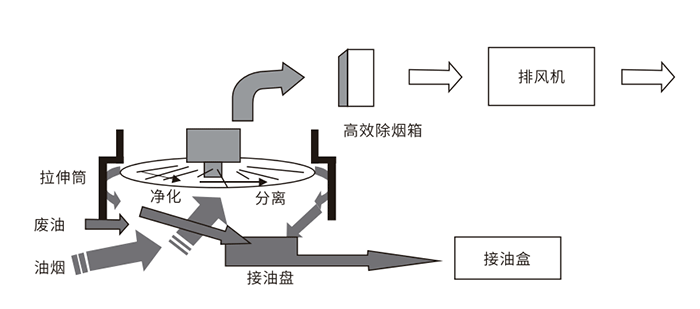 油煙凈化器，油煙凈化設(shè)備，油煙凈化機(jī)
