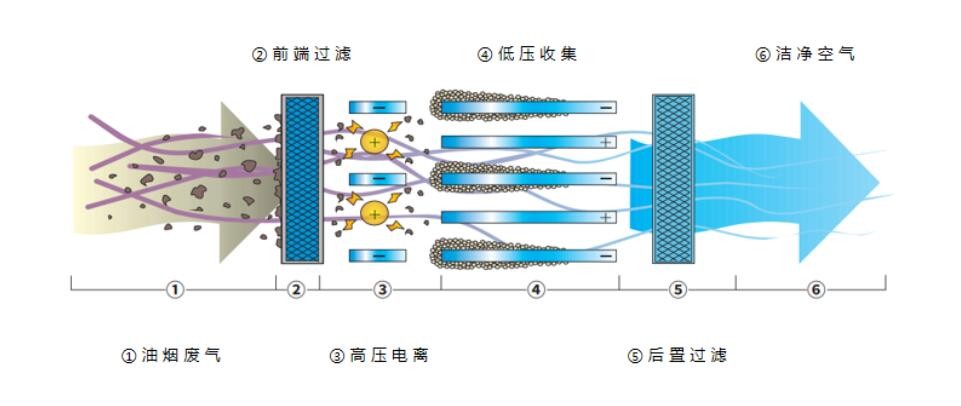 油煙凈化器，油煙凈化設(shè)備，油煙凈化機(jī)