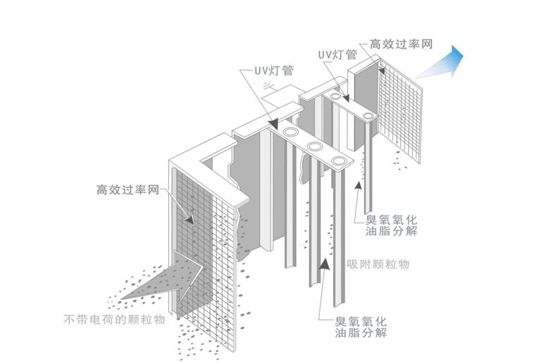 油煙凈化器，油煙凈化設備，油煙凈化機