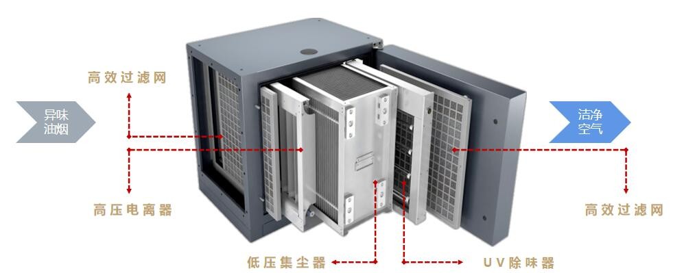 油煙凈化器內(nèi)部結構