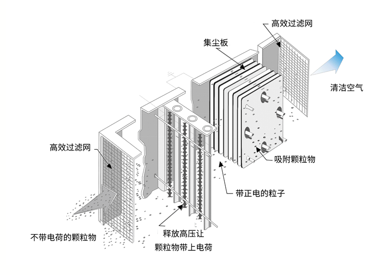 油煙凈化器，油煙凈化設(shè)備，油煙凈化機