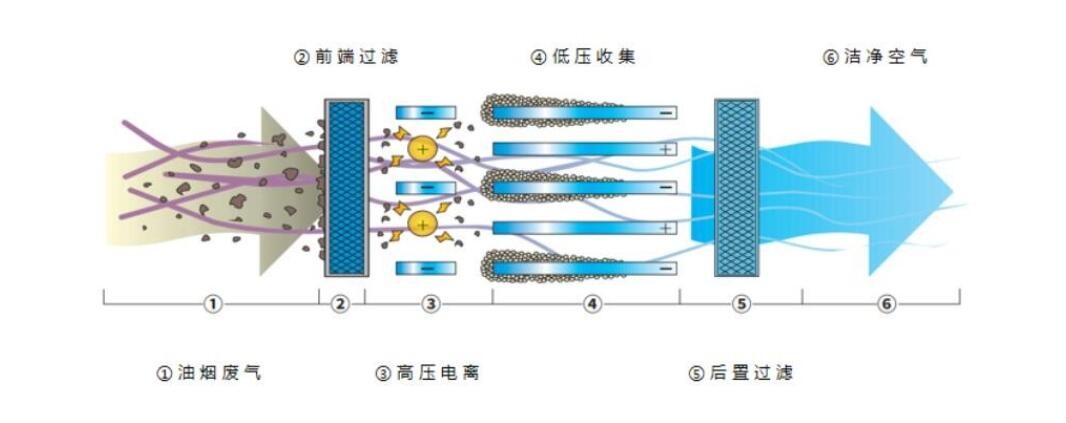 油煙凈化器，油煙凈化設(shè)備，油煙凈化機(jī)