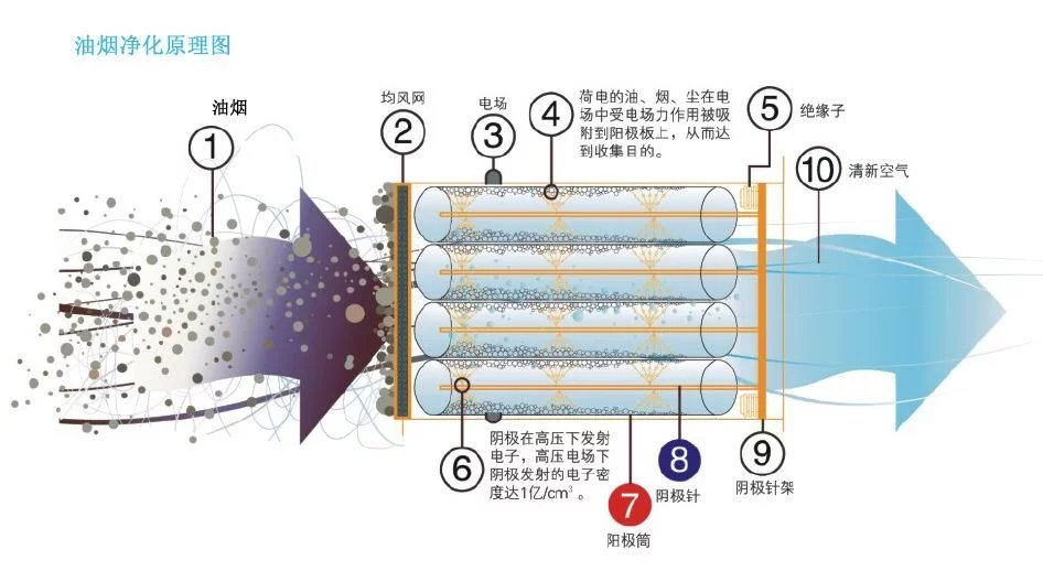 油煙凈化器，油煙凈化設(shè)備，油煙凈化機(jī)