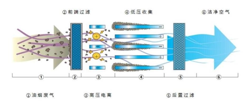 油煙凈化器，油煙凈化設(shè)備，油煙凈化機(jī)