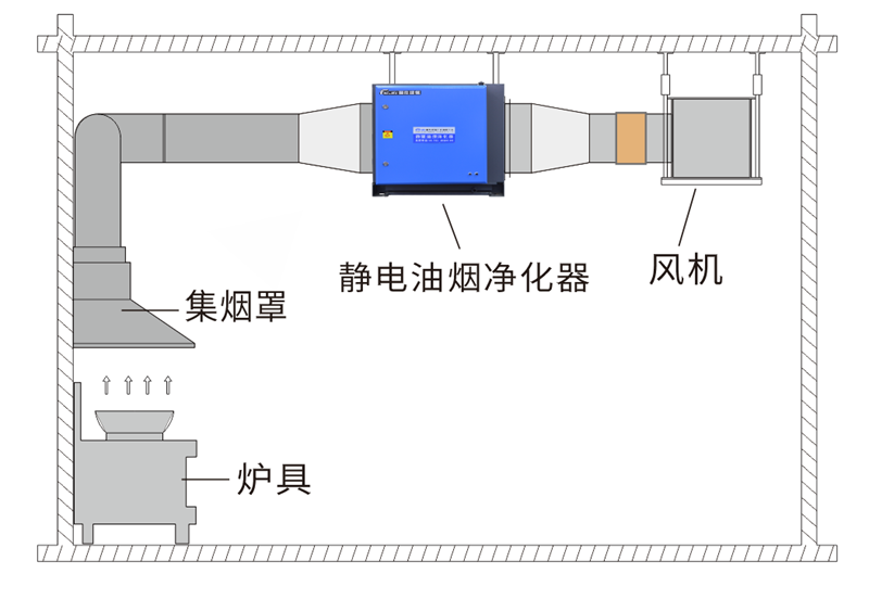 油煙凈化器，油煙凈化設(shè)備，油煙凈化機(jī)