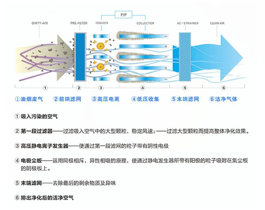 油煙凈化器，油煙凈化設(shè)備，油煙凈化機(jī)