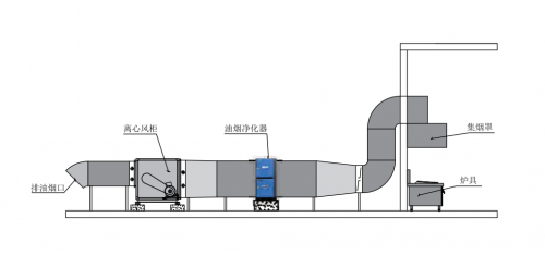 靜電式油煙凈化器具備哪些優(yōu)勢！